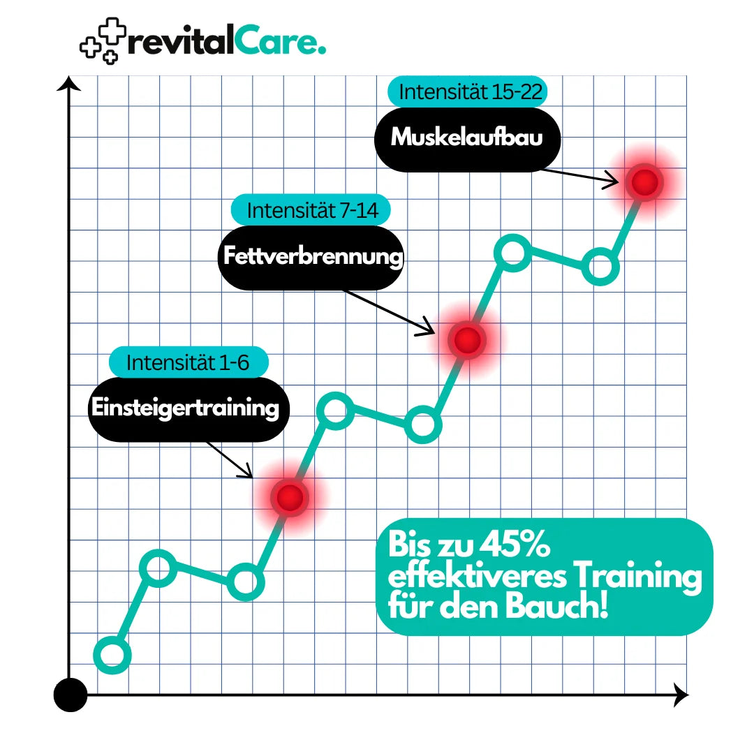 Entrenador abdominal EMS de alto rendimiento – CorePulse