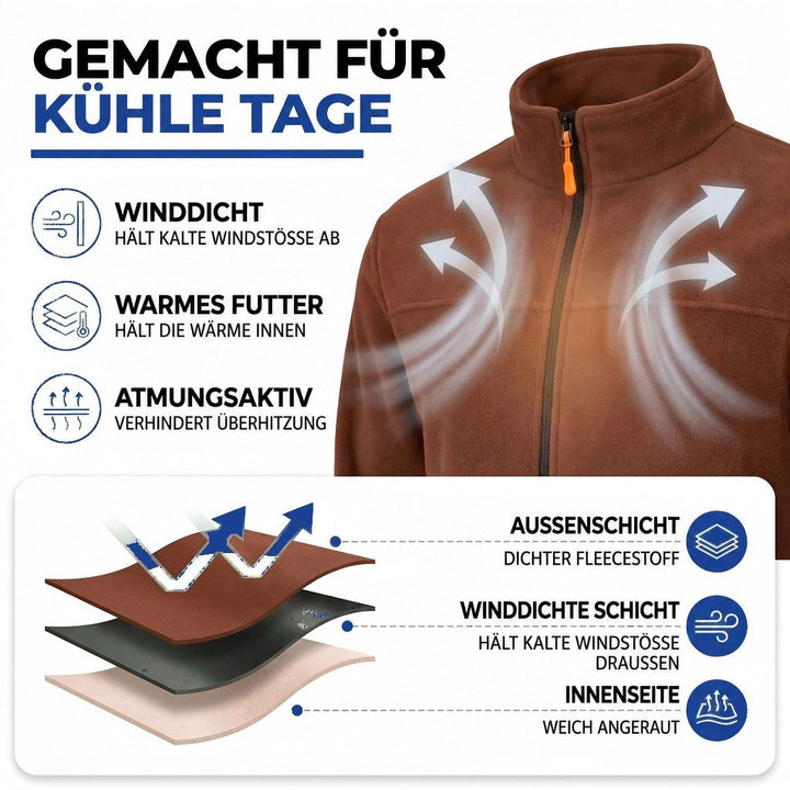 Infografik mit braunem Jackenausschnitt, Luftstrom-Pfeilen und Schichtaufbau aus Fleece, Windschutzschicht und weicher 3