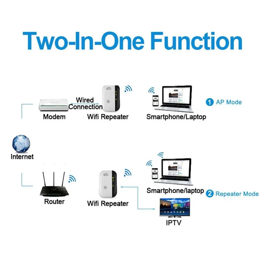 WLAN-forsterker | Ekstern WLAN-forlengelse
